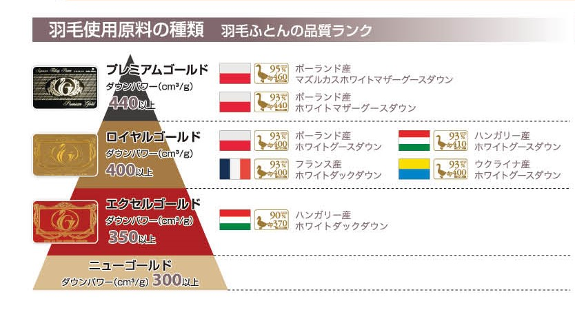 浅尾繊維 こだわりの羽毛・グレード | 浅尾繊維工業株式会社 | 寝具  